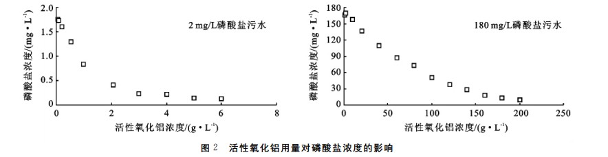 活性氧化鋁去除不同濃度污水中磷的研究 活性氧化鋁去除不同濃度污水中磷的研究