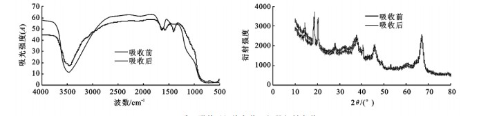 活性氧化鋁磷吸附前后的光譜分析 活性氧化鋁磷吸附前后的光譜分析